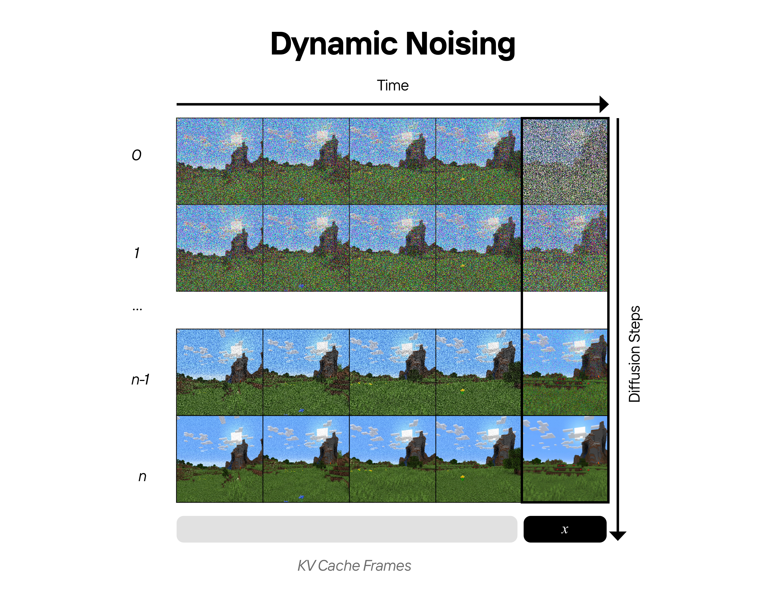 Dynamic Noising